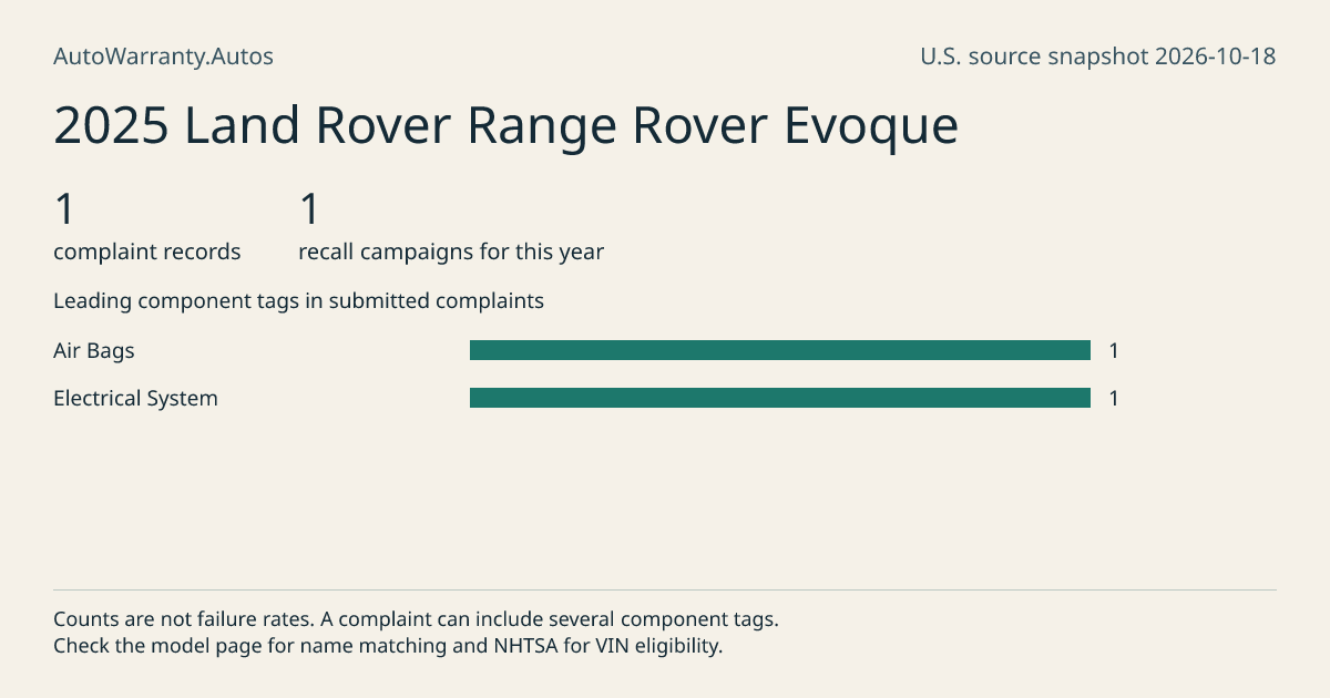 2025 Land Rover Range Rover Evoque: submitted complaint records, vehicle recall campaigns and available complaint component tags. Counts are not failure rates.