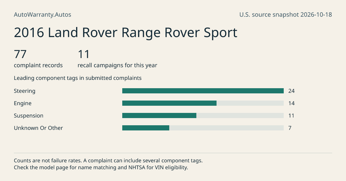 2016 Land Rover Range Rover Sport: submitted complaint records, vehicle recall campaigns and available complaint component tags. Counts are not failure rates.