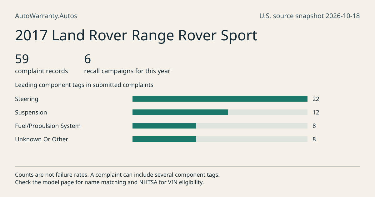 2017 Land Rover Range Rover Sport: submitted complaint records, vehicle recall campaigns and available complaint component tags. Counts are not failure rates.