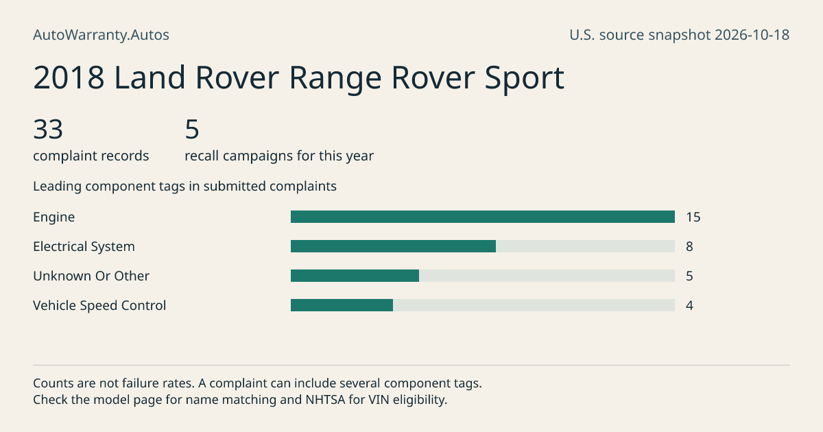 2018 Land Rover Range Rover Sport: submitted complaint records, vehicle recall campaigns and available complaint component tags. Counts are not failure rates.