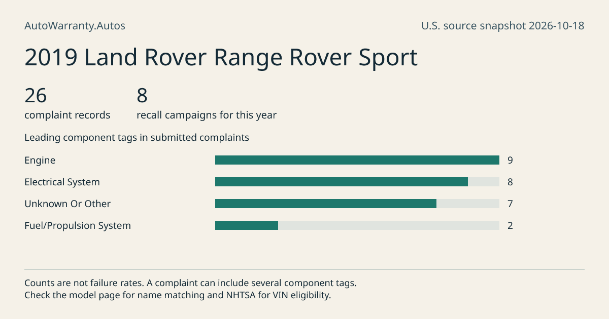 2019 Land Rover Range Rover Sport: submitted complaint records, vehicle recall campaigns and available complaint component tags. Counts are not failure rates.