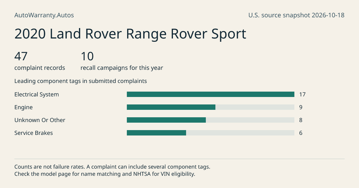 2020 Land Rover Range Rover Sport: submitted complaint records, vehicle recall campaigns and available complaint component tags. Counts are not failure rates.