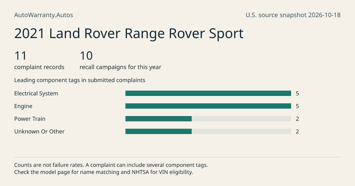 2021 Land Rover Range Rover Sport: submitted complaint records, vehicle recall campaigns and available complaint component tags. Counts are not failure rates.