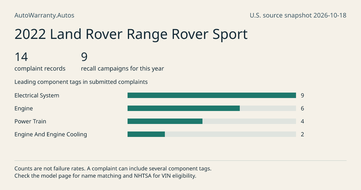 2022 Land Rover Range Rover Sport: submitted complaint records, vehicle recall campaigns and available complaint component tags. Counts are not failure rates.