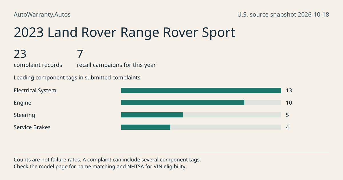 2023 Land Rover Range Rover Sport: submitted complaint records, vehicle recall campaigns and available complaint component tags. Counts are not failure rates.