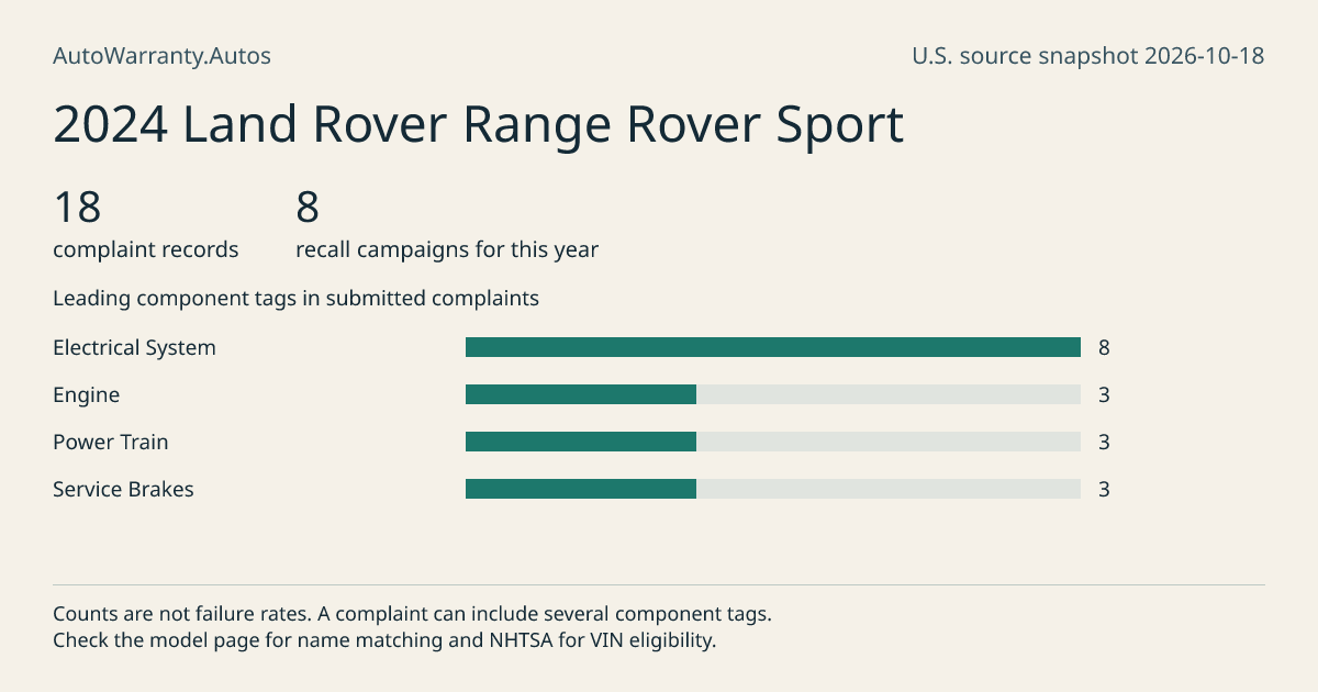 2024 Land Rover Range Rover Sport: submitted complaint records, vehicle recall campaigns and available complaint component tags. Counts are not failure rates.