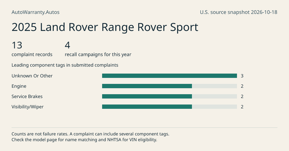 2025 Land Rover Range Rover Sport: submitted complaint records, vehicle recall campaigns and available complaint component tags. Counts are not failure rates.