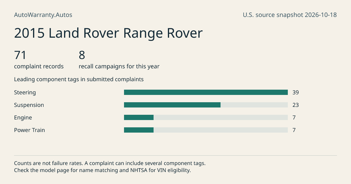 2015 Land Rover Range Rover: submitted complaint records, vehicle recall campaigns and available complaint component tags. Counts are not failure rates.
