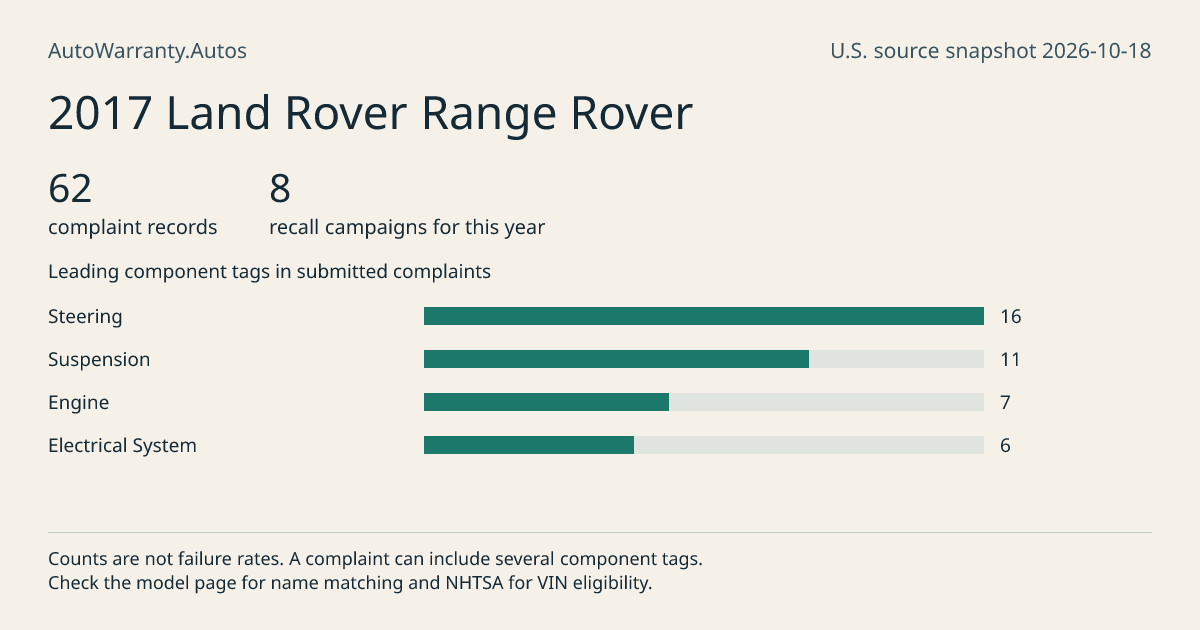 2017 Land Rover Range Rover: submitted complaint records, vehicle recall campaigns and available complaint component tags. Counts are not failure rates.