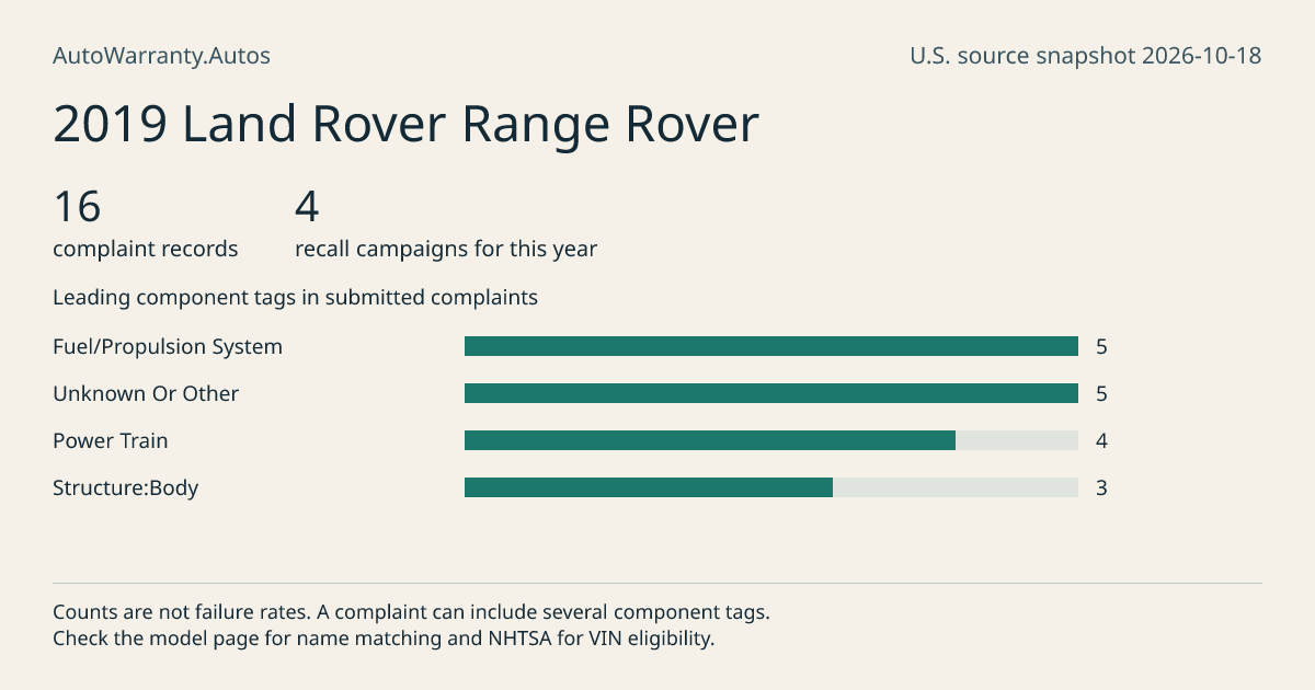 2019 Land Rover Range Rover: submitted complaint records, vehicle recall campaigns and available complaint component tags. Counts are not failure rates.