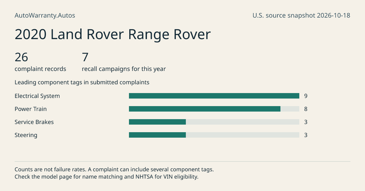 2020 Land Rover Range Rover: submitted complaint records, vehicle recall campaigns and available complaint component tags. Counts are not failure rates.