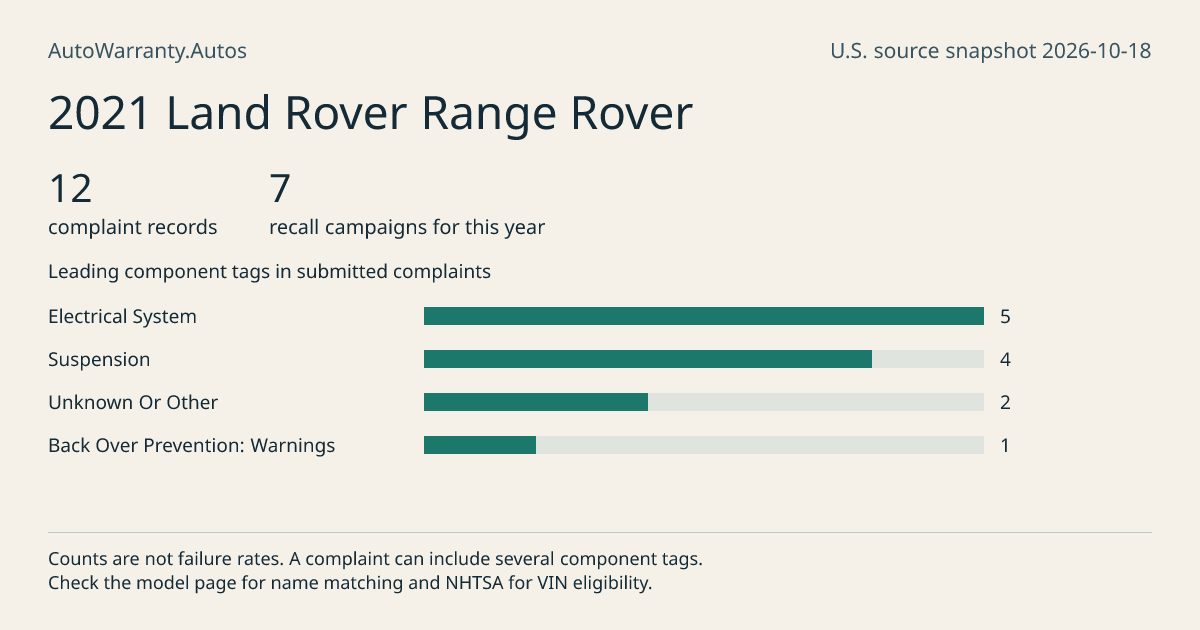 2021 Land Rover Range Rover: submitted complaint records, vehicle recall campaigns and available complaint component tags. Counts are not failure rates.