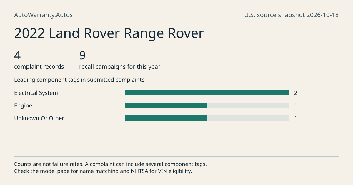 2022 Land Rover Range Rover: submitted complaint records, vehicle recall campaigns and available complaint component tags. Counts are not failure rates.
