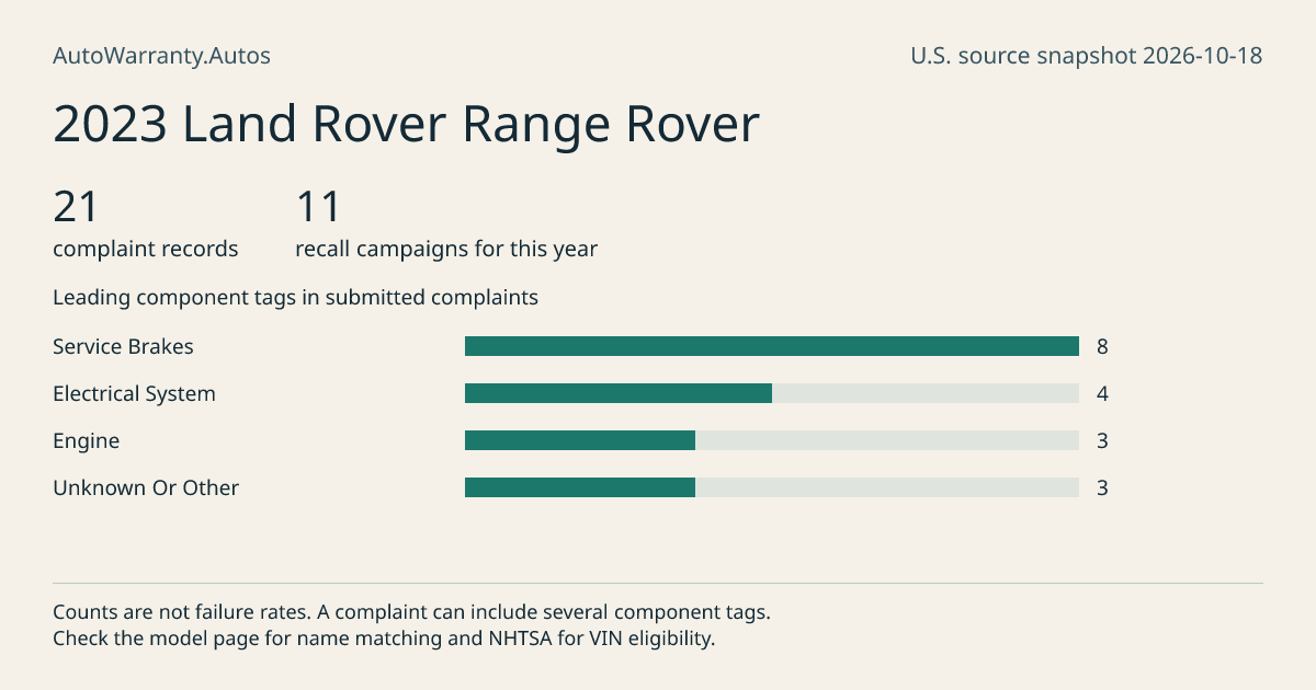 2023 Land Rover Range Rover: submitted complaint records, vehicle recall campaigns and available complaint component tags. Counts are not failure rates.
