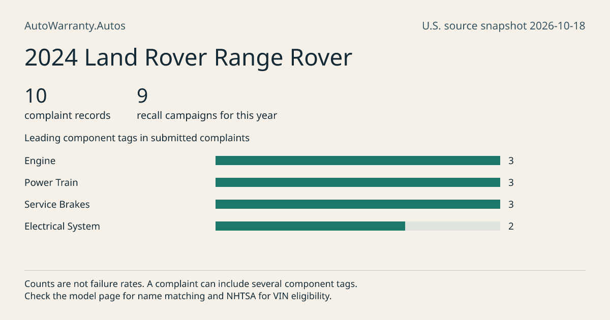 2024 Land Rover Range Rover: submitted complaint records, vehicle recall campaigns and available complaint component tags. Counts are not failure rates.