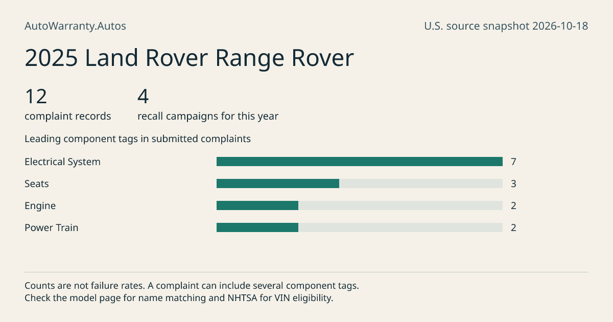 2025 Land Rover Range Rover: submitted complaint records, vehicle recall campaigns and available complaint component tags. Counts are not failure rates.