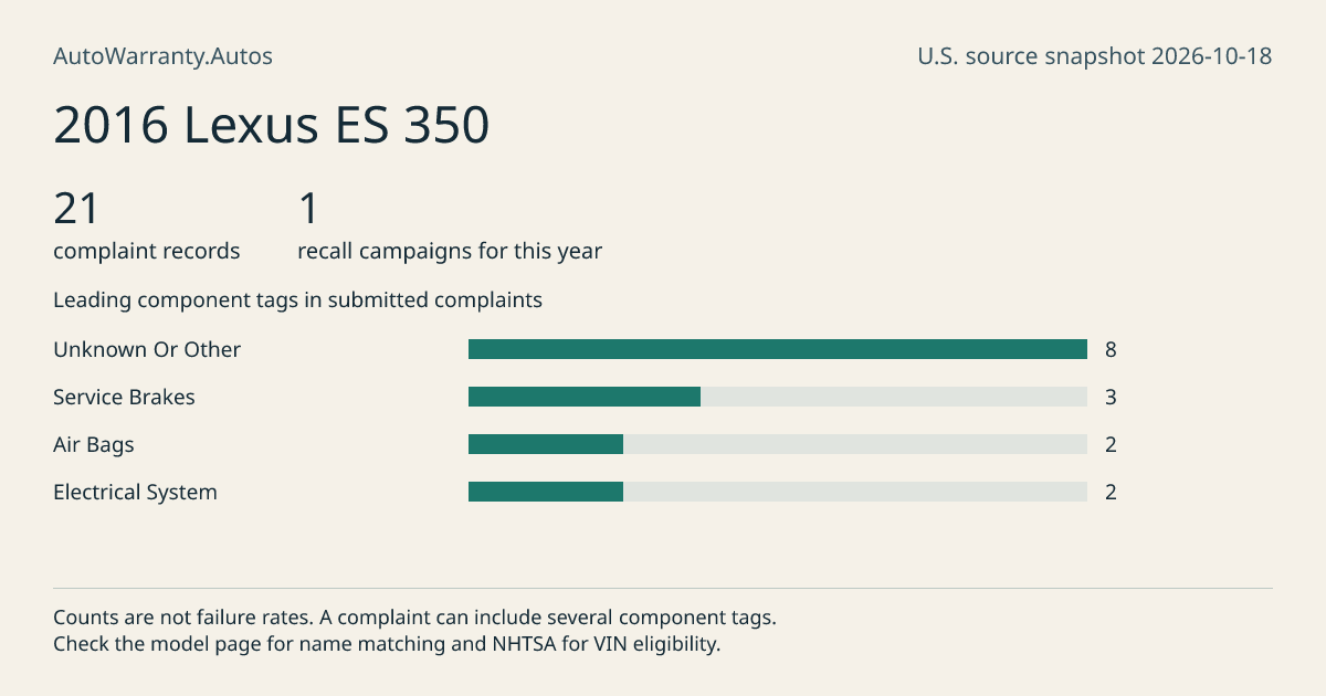 2016 Lexus ES 350: submitted complaint records, vehicle recall campaigns and available complaint component tags. Counts are not failure rates.