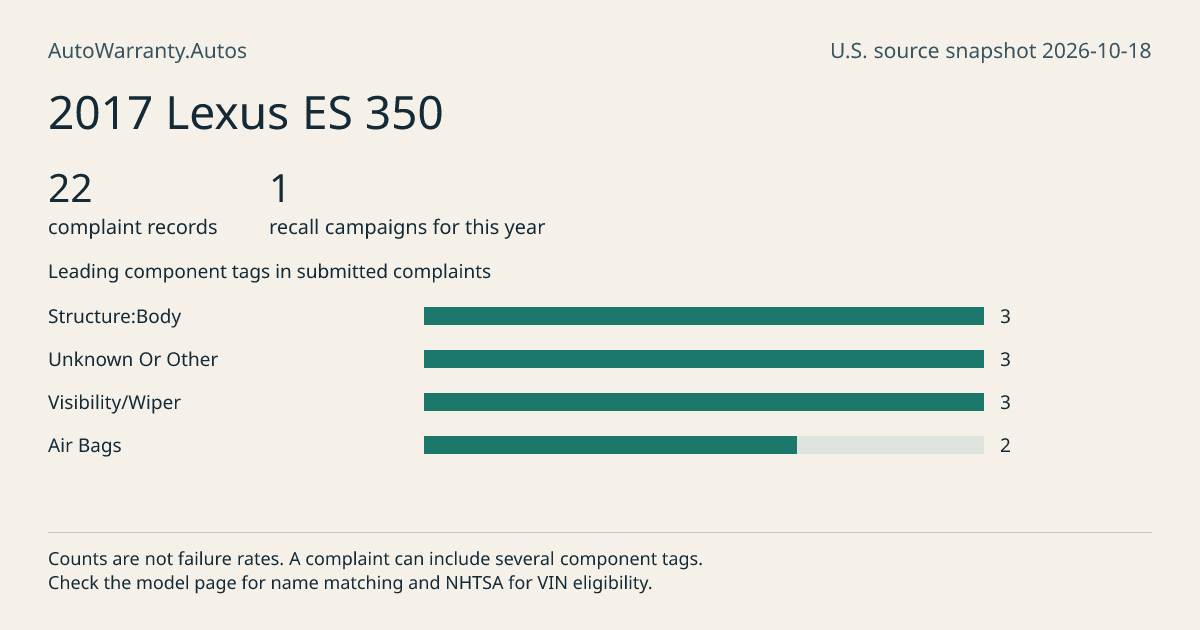 2017 Lexus ES 350: submitted complaint records, vehicle recall campaigns and available complaint component tags. Counts are not failure rates.