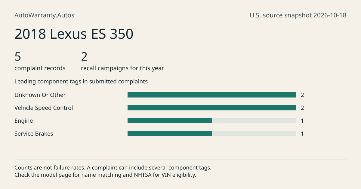 2018 Lexus ES 350: submitted complaint records, vehicle recall campaigns and available complaint component tags. Counts are not failure rates.