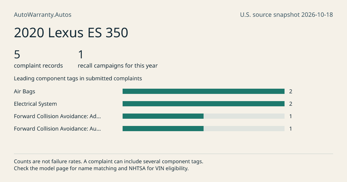 2020 Lexus ES 350: submitted complaint records, vehicle recall campaigns and available complaint component tags. Counts are not failure rates.