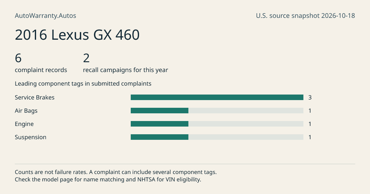 2016 Lexus GX 460: submitted complaint records, vehicle recall campaigns and available complaint component tags. Counts are not failure rates.