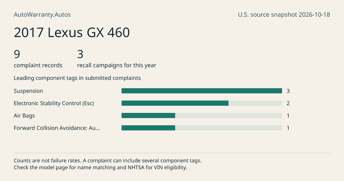 2017 Lexus GX 460: submitted complaint records, vehicle recall campaigns and available complaint component tags. Counts are not failure rates.