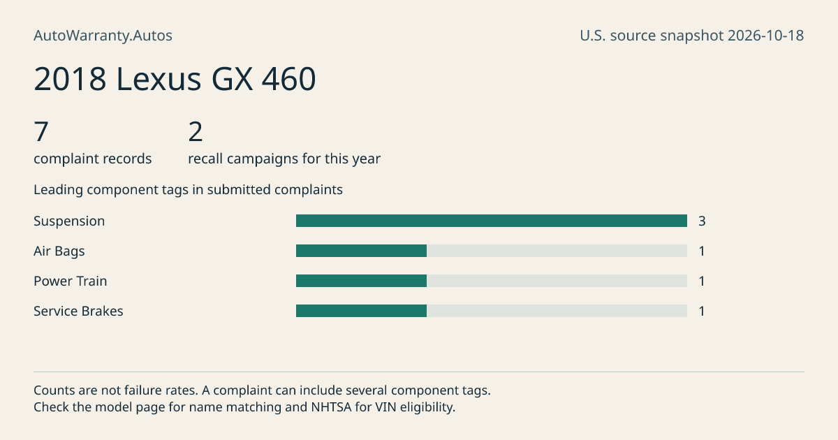 2018 Lexus GX 460: submitted complaint records, vehicle recall campaigns and available complaint component tags. Counts are not failure rates.