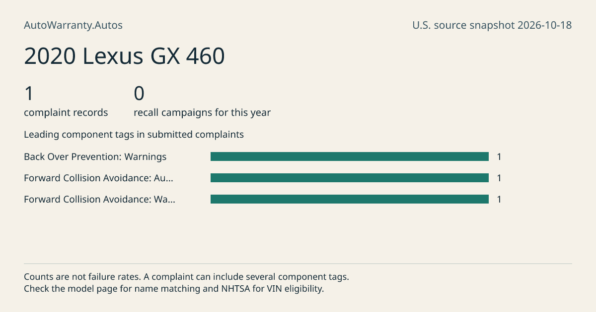 2020 Lexus GX 460: submitted complaint records, vehicle recall campaigns and available complaint component tags. Counts are not failure rates.