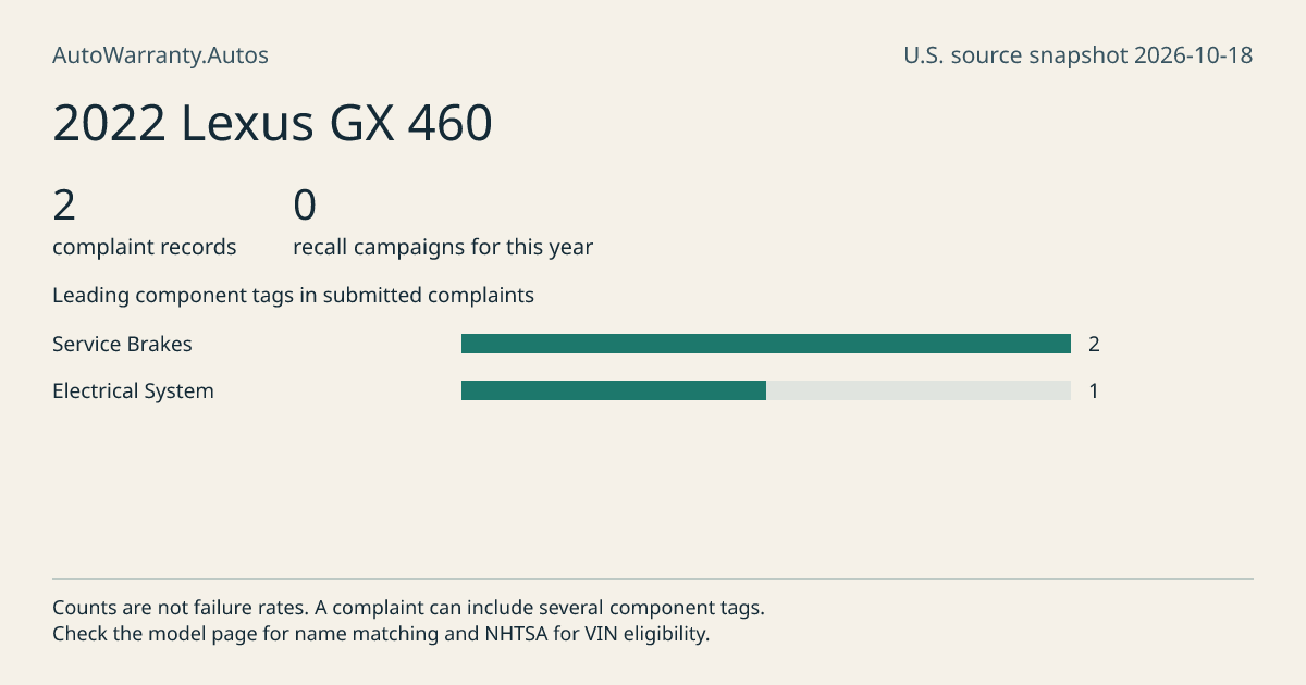 2022 Lexus GX 460: submitted complaint records, vehicle recall campaigns and available complaint component tags. Counts are not failure rates.