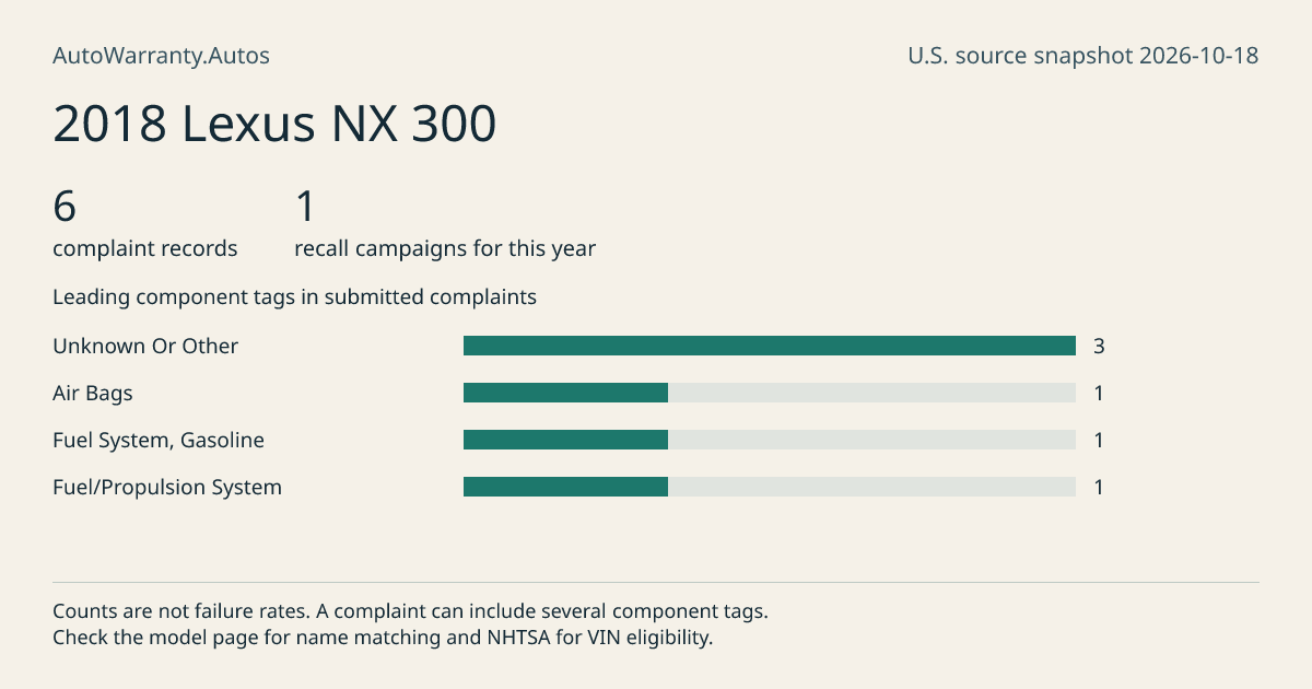 2018 Lexus NX 300: submitted complaint records, vehicle recall campaigns and available complaint component tags. Counts are not failure rates.