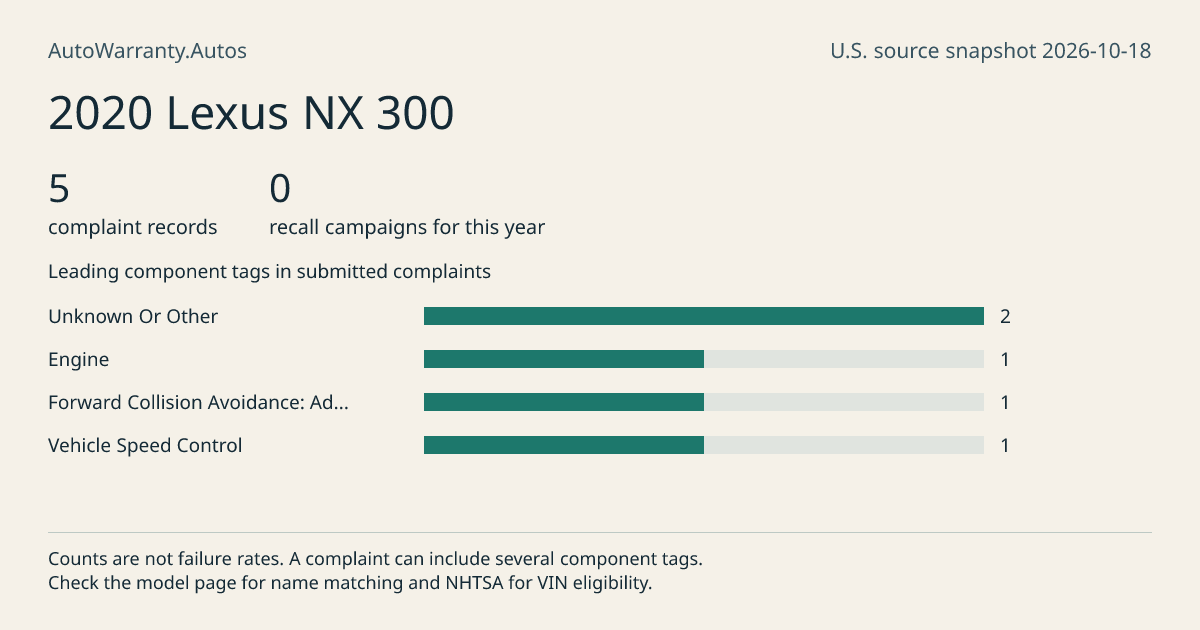 2020 Lexus NX 300: submitted complaint records, vehicle recall campaigns and available complaint component tags. Counts are not failure rates.