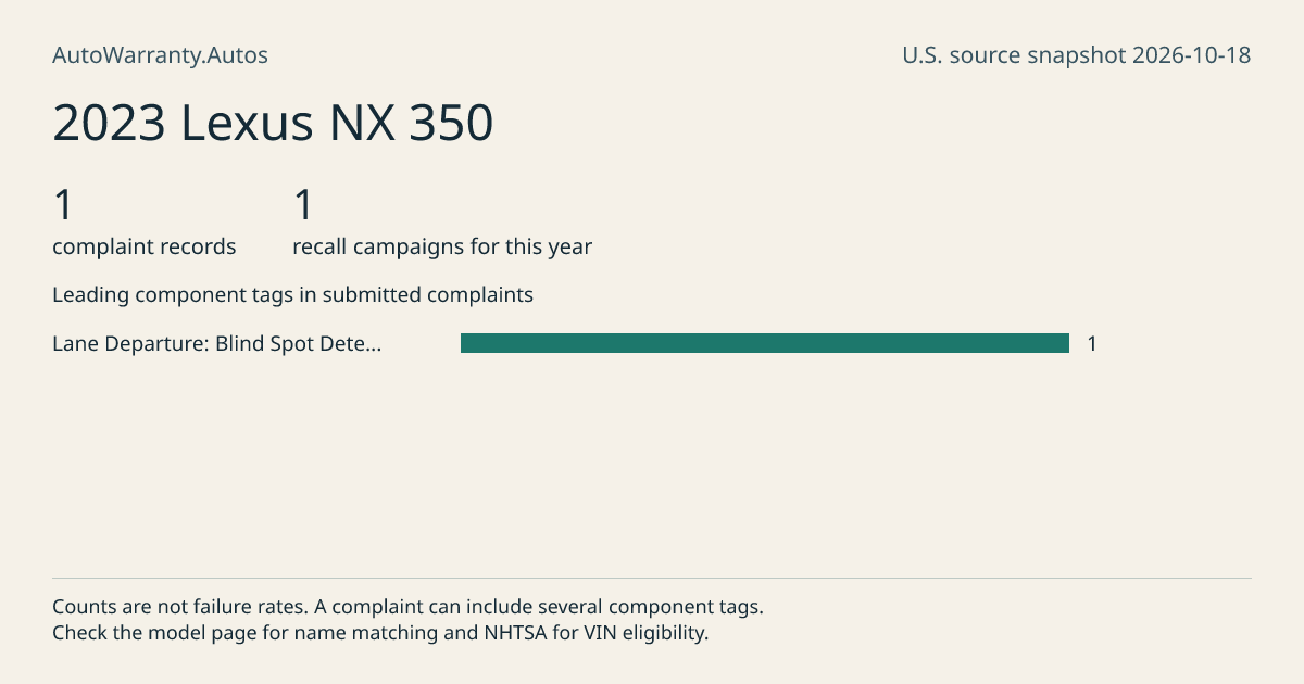 2023 Lexus NX 350: submitted complaint records, vehicle recall campaigns and available complaint component tags. Counts are not failure rates.