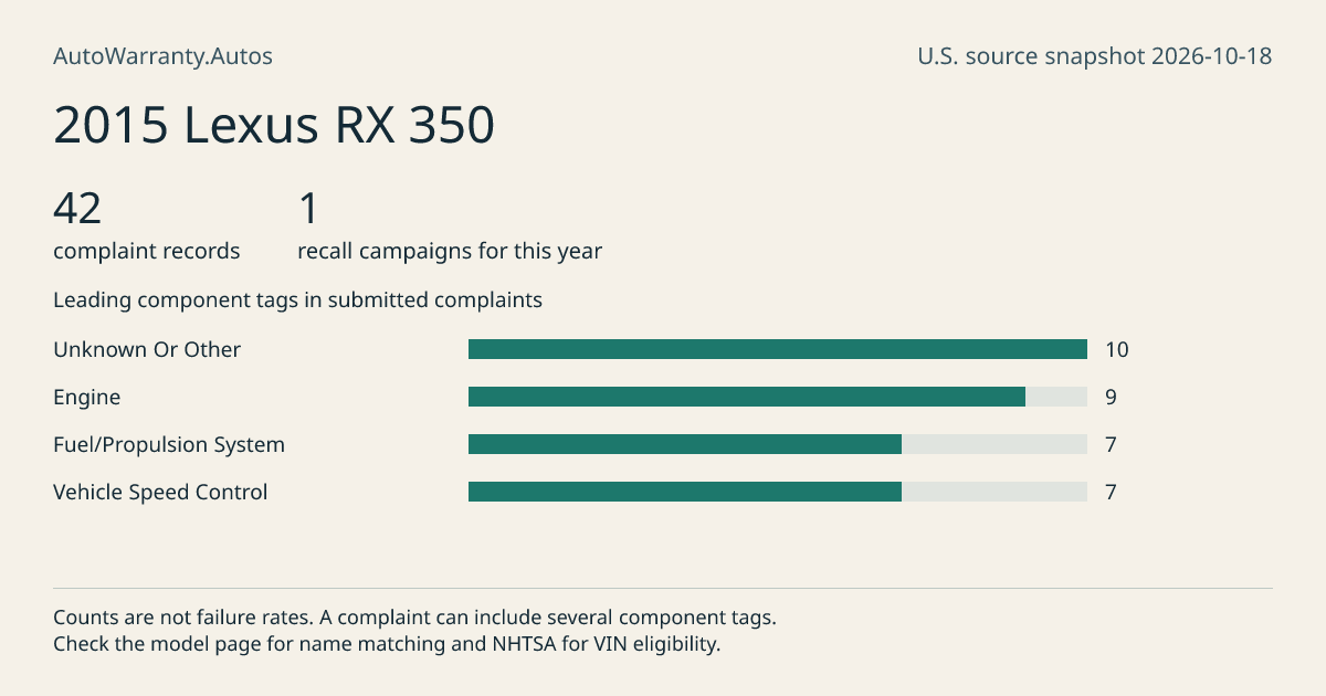 2015 Lexus RX 350: submitted complaint records, vehicle recall campaigns and available complaint component tags. Counts are not failure rates.