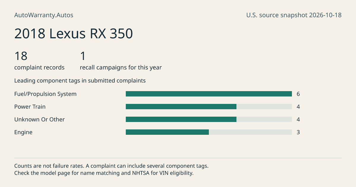 2018 Lexus RX 350: submitted complaint records, vehicle recall campaigns and available complaint component tags. Counts are not failure rates.