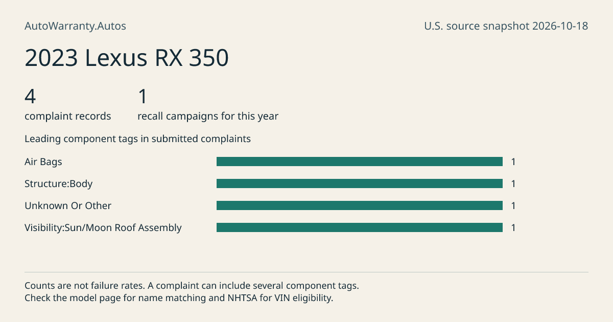 2023 Lexus RX 350: submitted complaint records, vehicle recall campaigns and available complaint component tags. Counts are not failure rates.