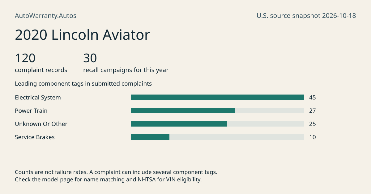 2020 Lincoln Aviator: submitted complaint records, vehicle recall campaigns and available complaint component tags. Counts are not failure rates.