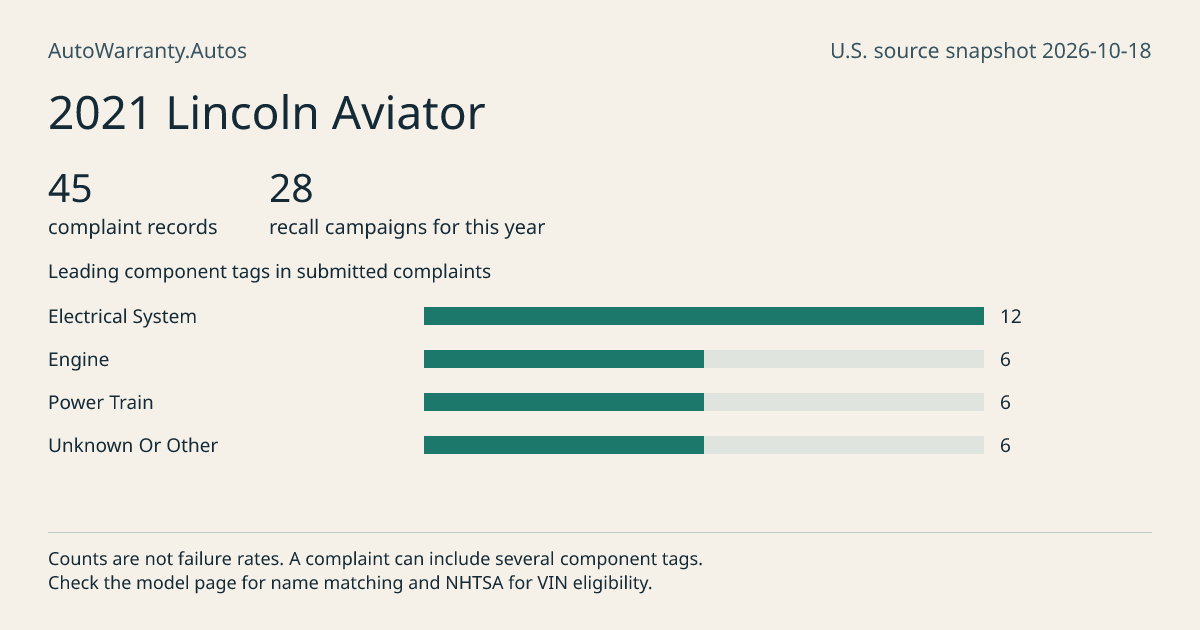 2021 Lincoln Aviator: submitted complaint records, vehicle recall campaigns and available complaint component tags. Counts are not failure rates.