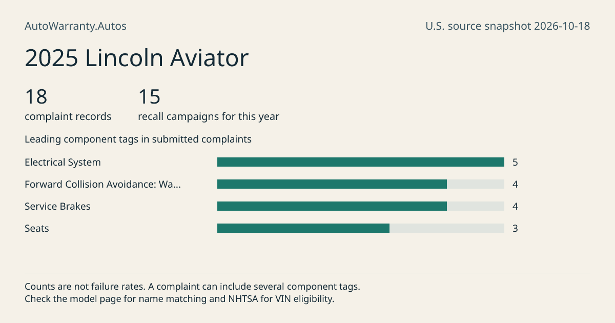 2025 Lincoln Aviator: submitted complaint records, vehicle recall campaigns and available complaint component tags. Counts are not failure rates.