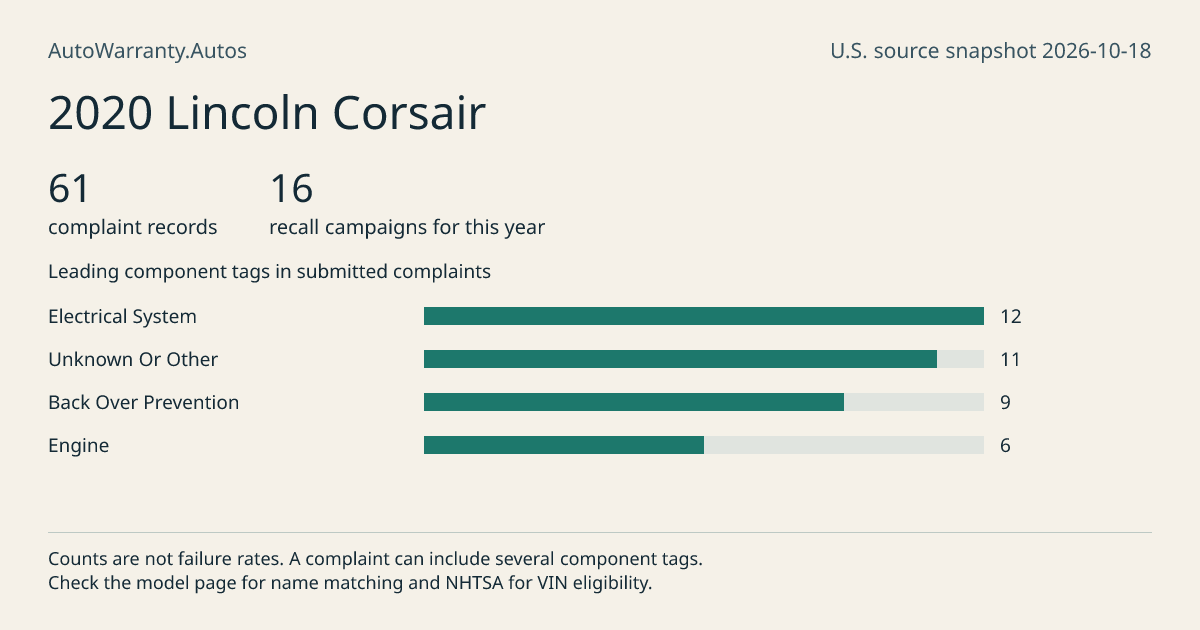 2020 Lincoln Corsair: submitted complaint records, vehicle recall campaigns and available complaint component tags. Counts are not failure rates.