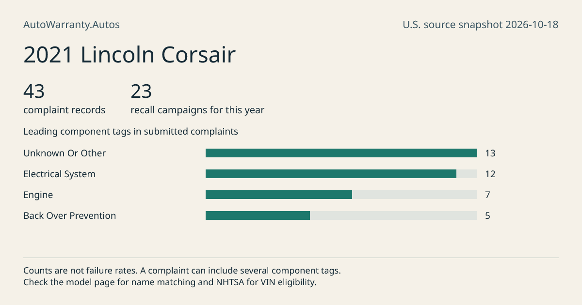 2021 Lincoln Corsair: submitted complaint records, vehicle recall campaigns and available complaint component tags. Counts are not failure rates.