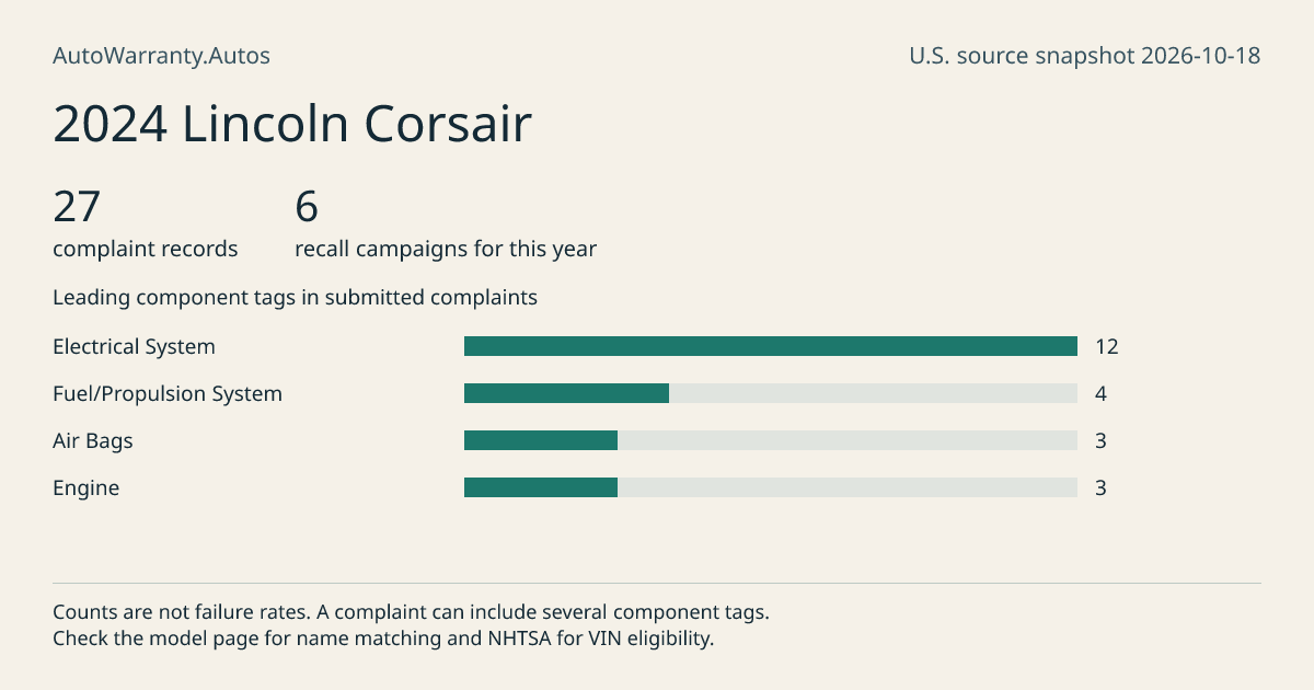 2024 Lincoln Corsair: submitted complaint records, vehicle recall campaigns and available complaint component tags. Counts are not failure rates.