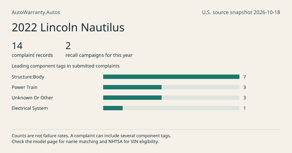 2022 Lincoln Nautilus: submitted complaint records, vehicle recall campaigns and available complaint component tags. Counts are not failure rates.