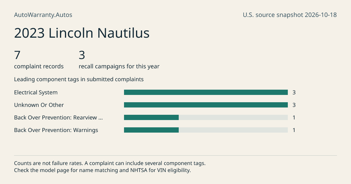2023 Lincoln Nautilus: submitted complaint records, vehicle recall campaigns and available complaint component tags. Counts are not failure rates.