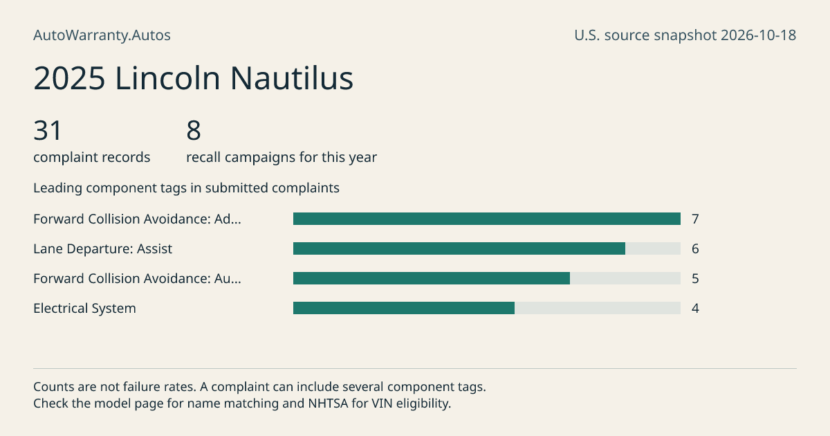 2025 Lincoln Nautilus: submitted complaint records, vehicle recall campaigns and available complaint component tags. Counts are not failure rates.