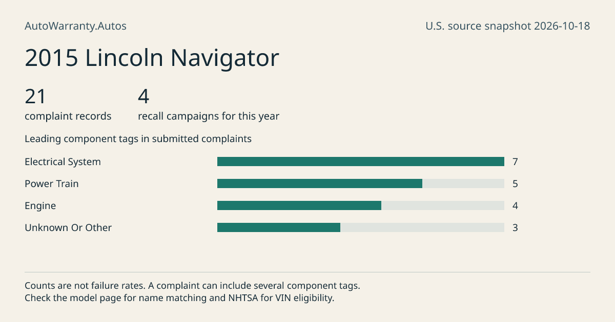 2015 Lincoln Navigator: submitted complaint records, vehicle recall campaigns and available complaint component tags. Counts are not failure rates.