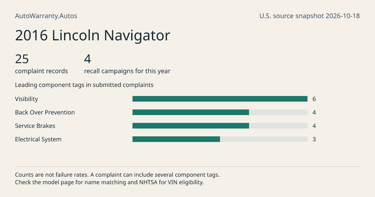 2016 Lincoln Navigator: submitted complaint records, vehicle recall campaigns and available complaint component tags. Counts are not failure rates.