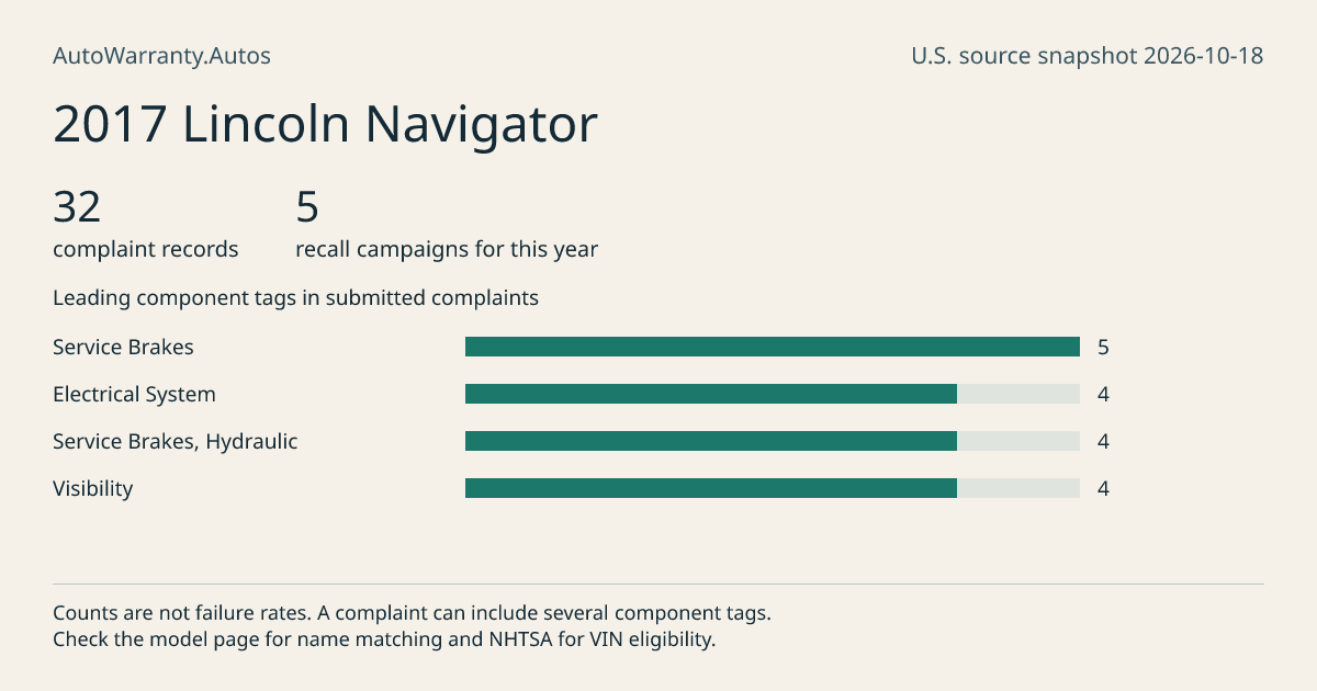 2017 Lincoln Navigator: submitted complaint records, vehicle recall campaigns and available complaint component tags. Counts are not failure rates.