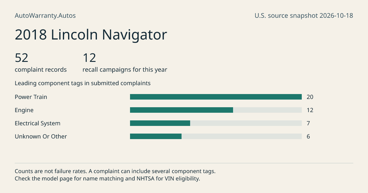 2018 Lincoln Navigator: submitted complaint records, vehicle recall campaigns and available complaint component tags. Counts are not failure rates.