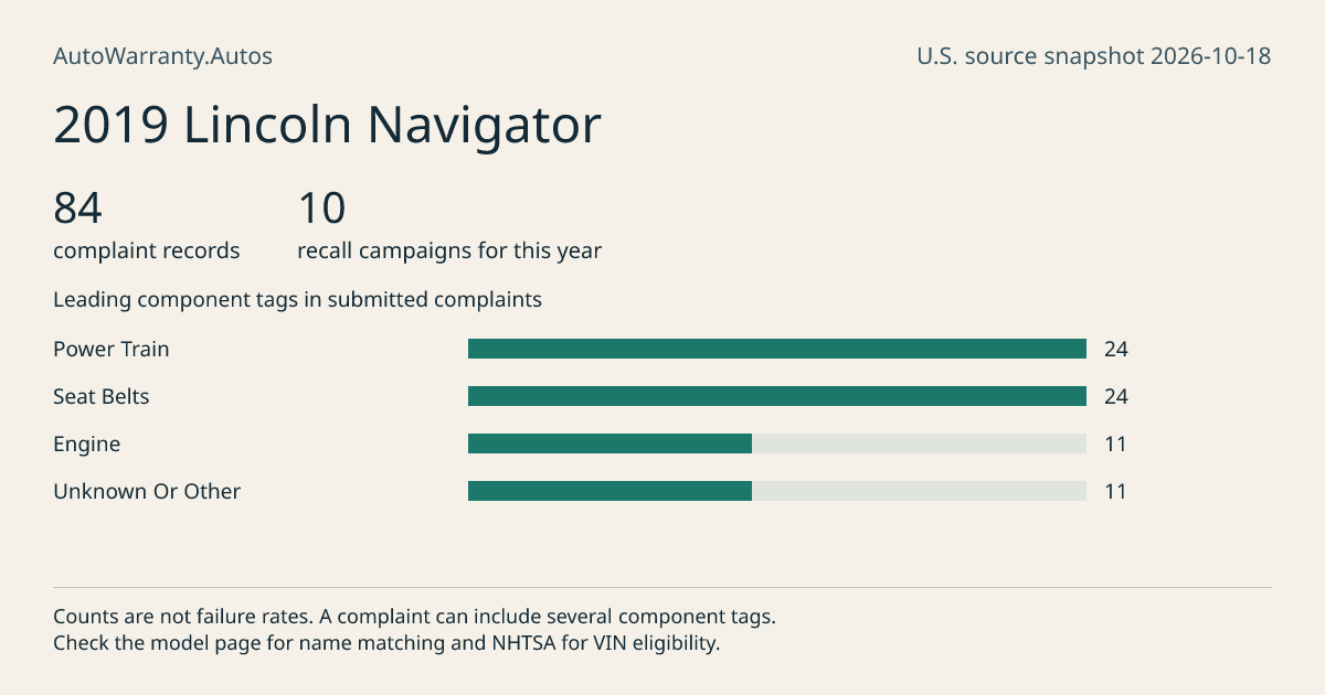 2019 Lincoln Navigator: submitted complaint records, vehicle recall campaigns and available complaint component tags. Counts are not failure rates.
