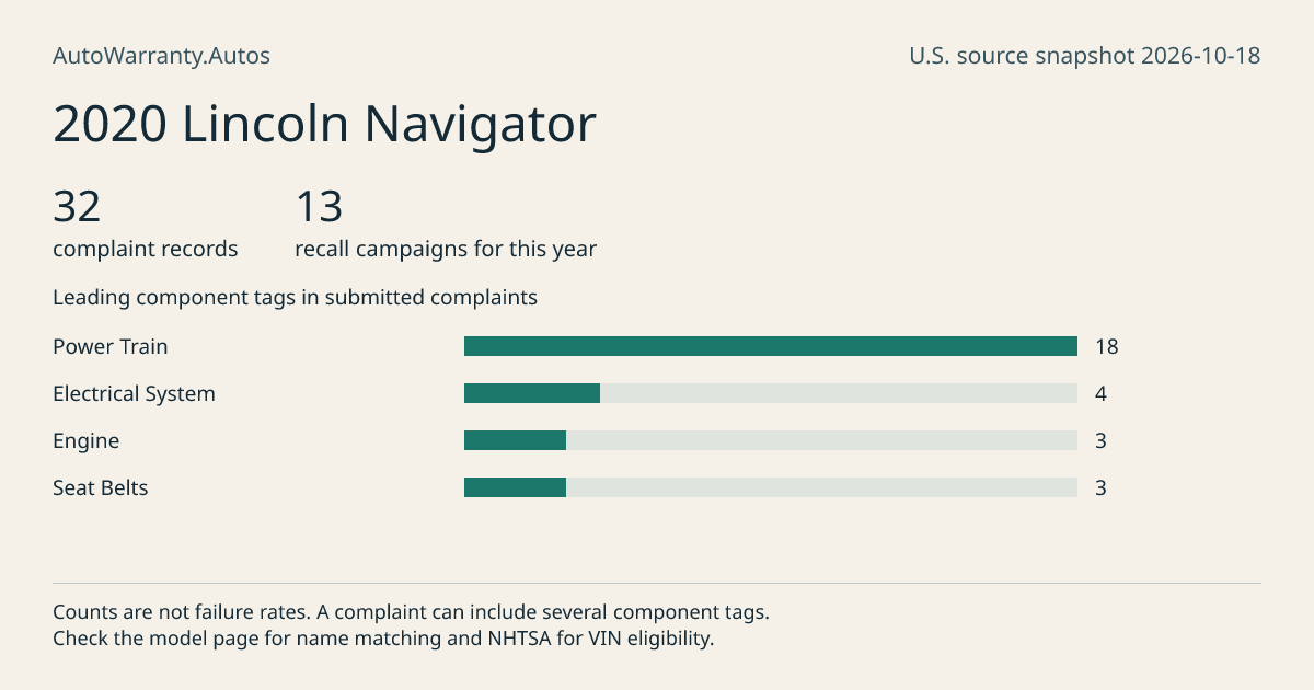 2020 Lincoln Navigator: submitted complaint records, vehicle recall campaigns and available complaint component tags. Counts are not failure rates.
